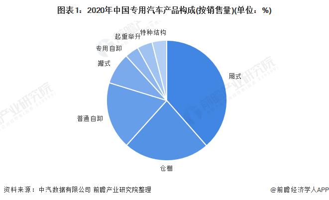 图表1:2020年中国专用汽车产品构成(按销售量)(单位:%)