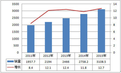 2011-2015年中国客车市场走势预测_行业新闻_宇通客车